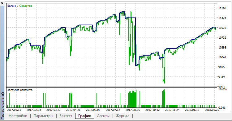 Invest System 4.5 - expert for MetaTrader 5