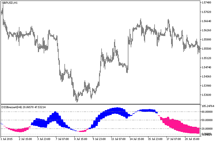DSSBressert_HTF - indicator for MetaTrader 5