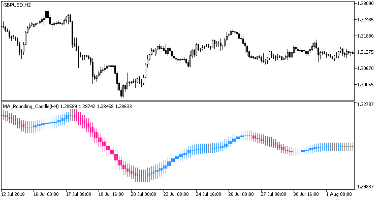MA_Rounding_Candle_HTF - indicator for MetaTrader 5