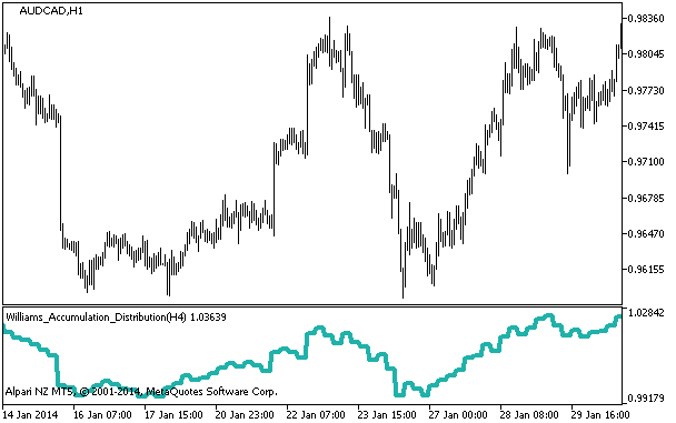 Williams_Accumulation_Distribution_HTF - indicator for MetaTrader 5