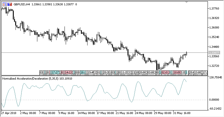 Normalized_AC - indicator for MetaTrader 5