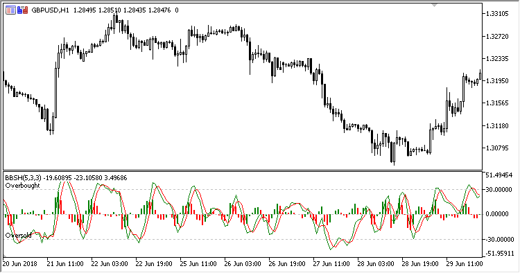BBS_Histogram - indicator for MetaTrader 5