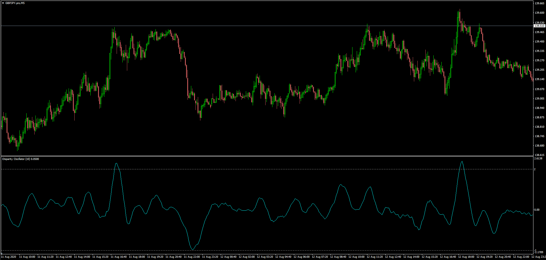 Disparity Oscillator - indicator for MetaTrader 4