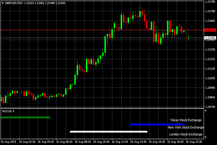 Market Open-Close Hours Indicator - indicator for MetaTrader 4