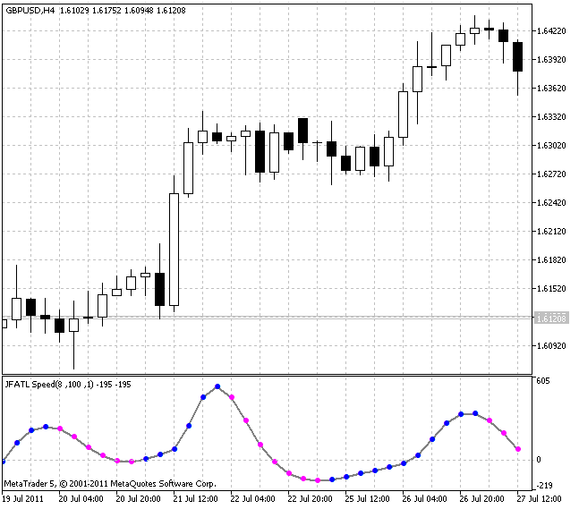 JFatlSpeed - indicator for MetaTrader 5