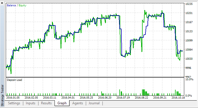 The MasterMind 2 - expert for MetaTrader 5