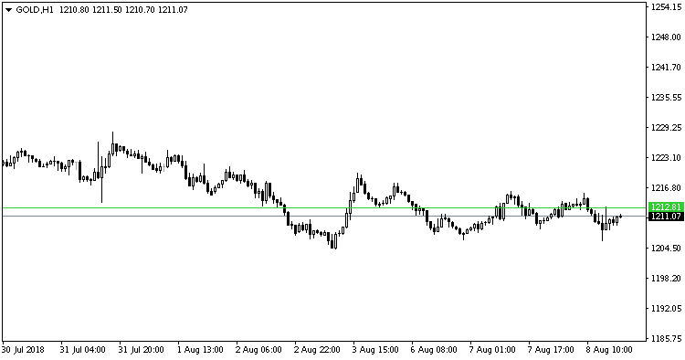 PlannedPendingOrders - script for MetaTrader 4