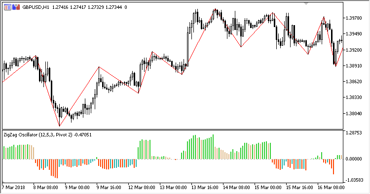 ZigZag_Oscillator - indicator for MetaTrader 5