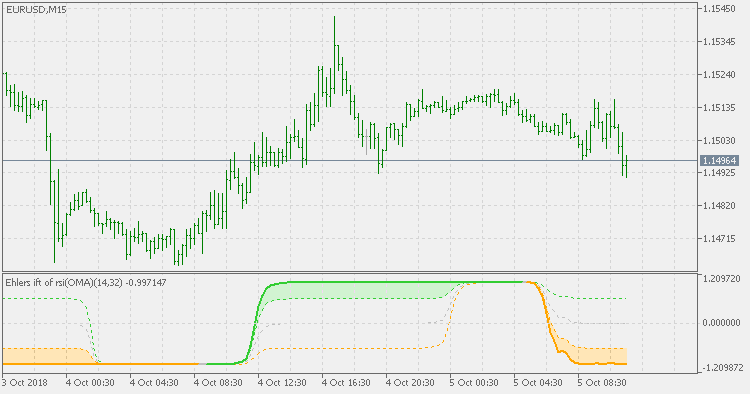 Ehlers fisher transform of rsi(OMA) - indicator for MetaTrader 5