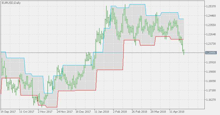 WSO & WRO Channel - indicator for MetaTrader 5