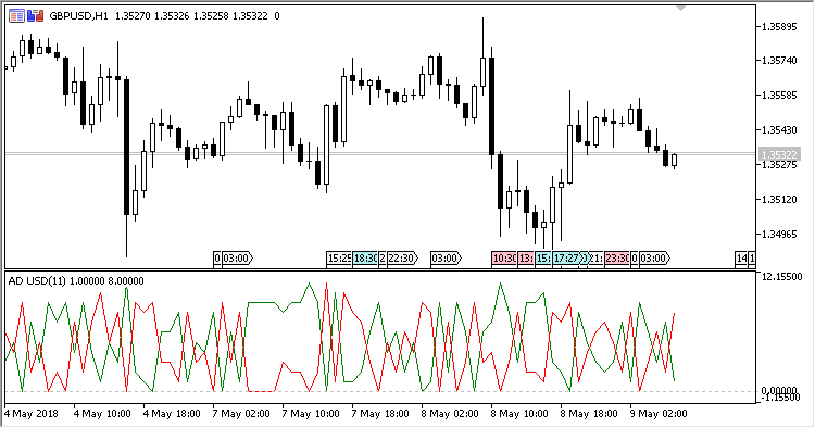 AD_Indicator - indicator for MetaTrader 5