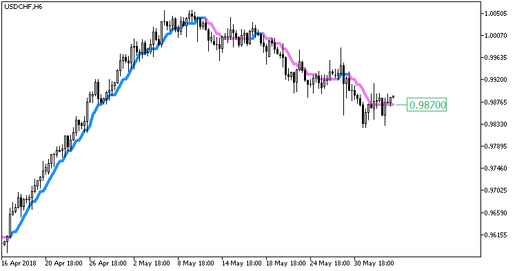 AbsolutelyNoLagLwma_Digit - indicator for MetaTrader 5