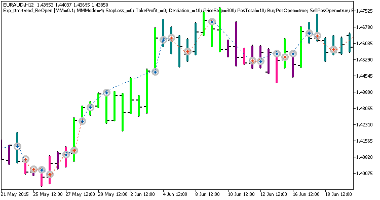 Exp_ttm-trend_ReOpen - expert for MetaTrader 5