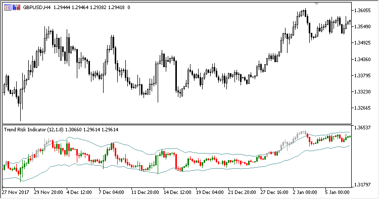 Trend_Risk_Indicator - indicator for MetaTrader 5