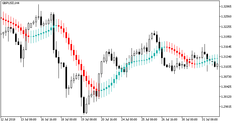 X2MACandle - indicator for MetaTrader 5