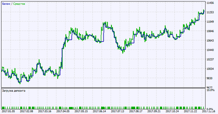 Exp_SpearmanRankCorrelation_Histogram - expert for MetaTrader 5