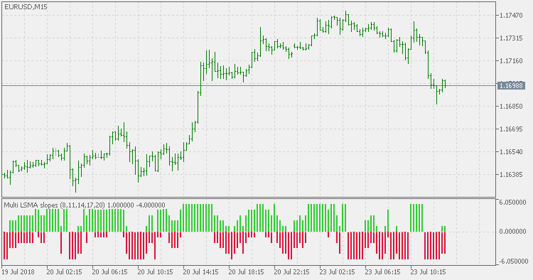 Multi LSMA Slopes - indicator for MetaTrader 5