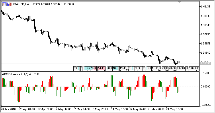 ADX_Difference - indicator for MetaTrader 5