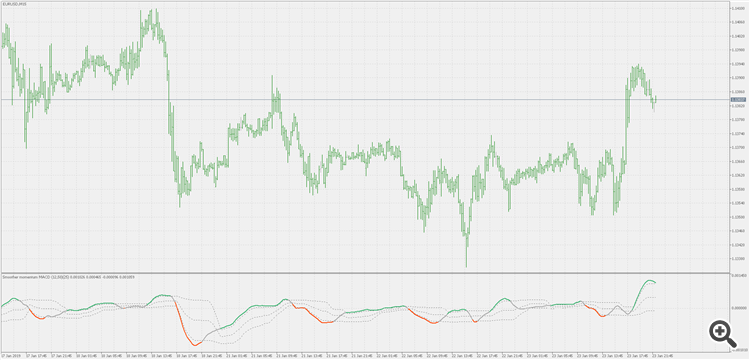 Smoother momentum MACD with floating levels - indicator for MetaTrader 5