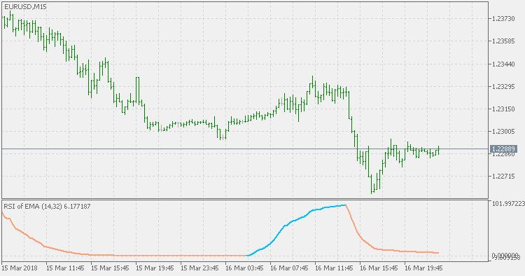 RSI of average - indicator for MetaTrader 5