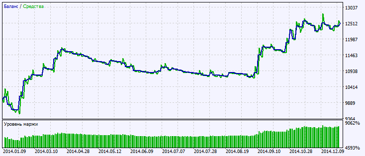 Exp_Ichimoku_Osc - expert for MetaTrader 5