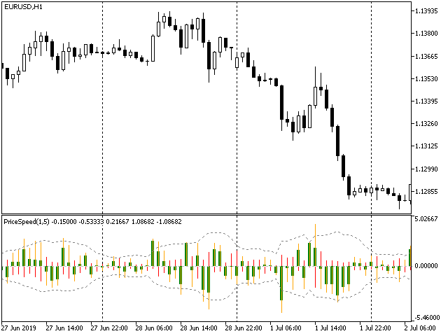 PriceSpeed - indicator for MetaTrader 5