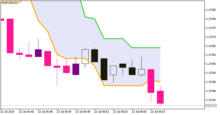 CandleStop_System_Alert - indicator for MetaTrader 5