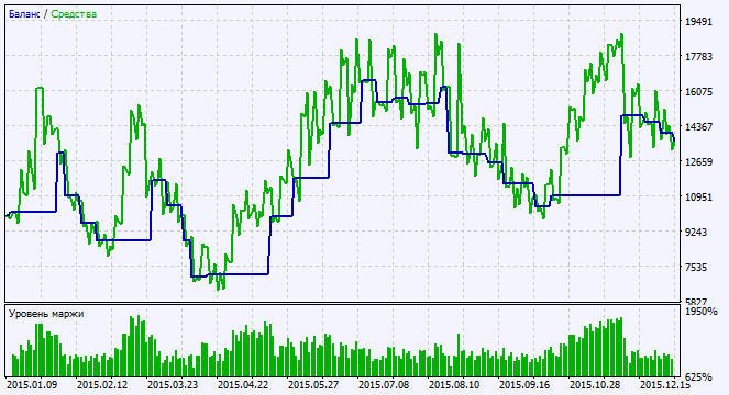Exp_FiboCandles - expert for MetaTrader 5