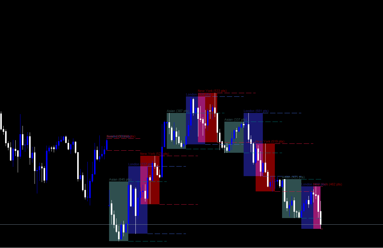 Session Range Boxes MT4 - Asian London New York - indicator for MetaTrader 4