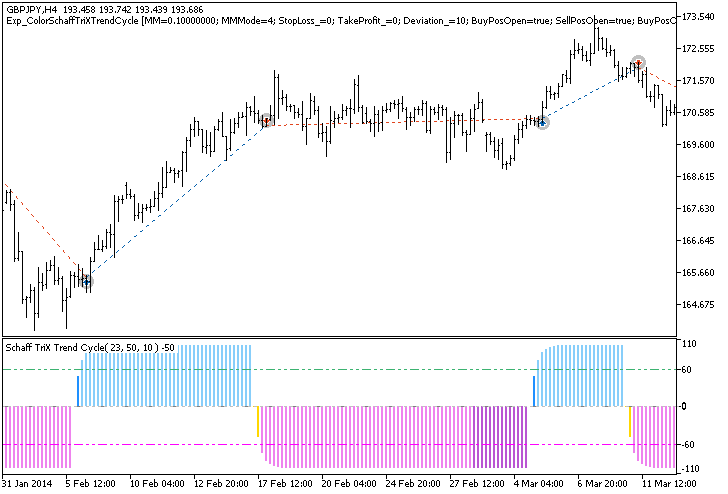 Exp_ColorSchaffTriXTrendCycle - expert for MetaTrader 5