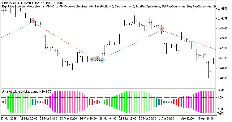 Exp_UltraAbsolutelyNoLagLwma - expert for MetaTrader 5