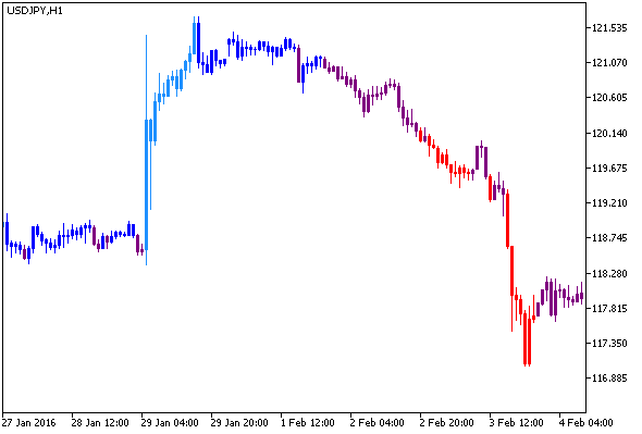 RSIdivCandle - indicator for MetaTrader 5