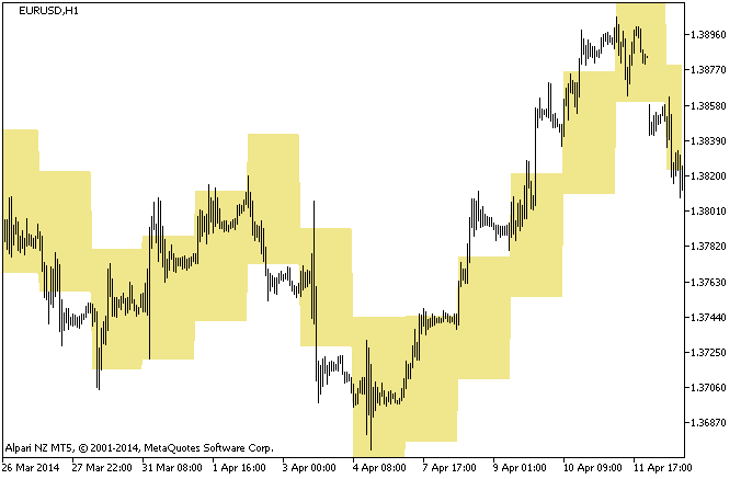 SR_Cloud - indicator for MetaTrader 5