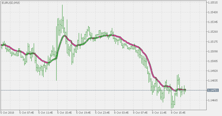 VHF adaptive VMA - indicator for MetaTrader 5