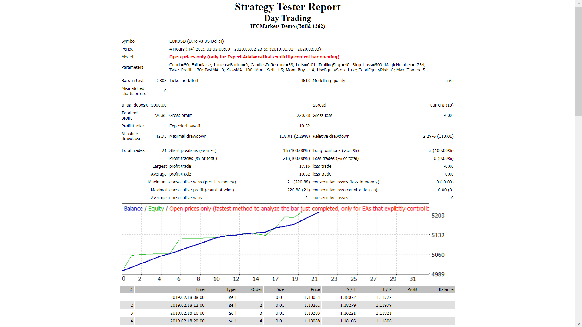 Day Trading - expert for MetaTrader 4