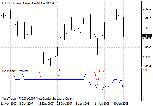 Ind - Widners Oscilator - indicator for MetaTrader 4