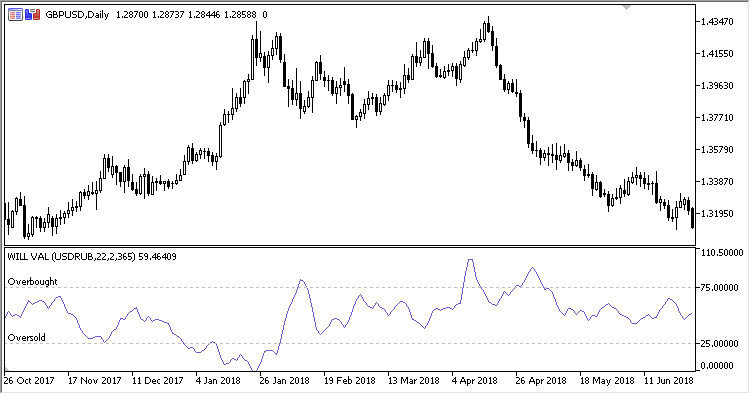 WILL_VAL - indicator for MetaTrader 5
