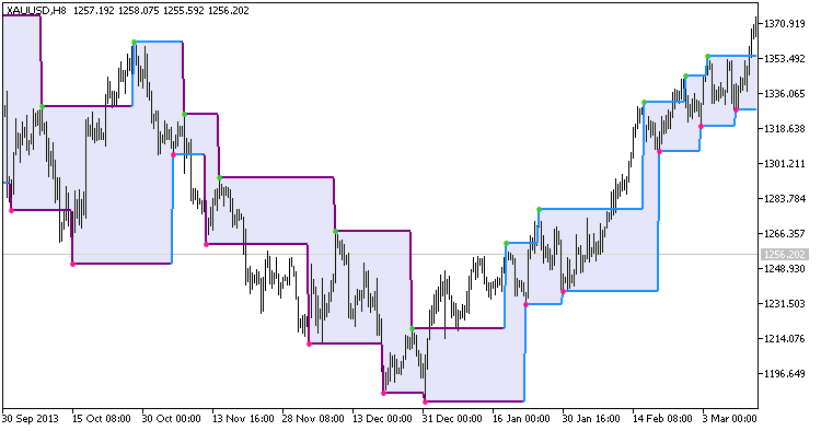 ZigZag_channel - indicator for MetaTrader 5