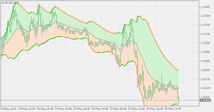 Bollinger Bands - EMA Deviation - indicator for MetaTrader 5