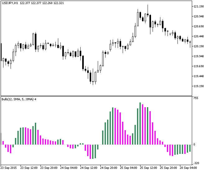 ColorBulls - indicator for MetaTrader 5
