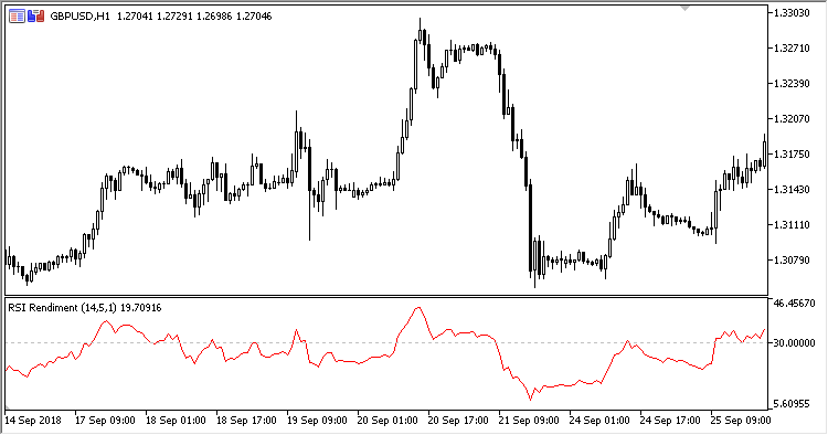RSI_Rendiment - indicator for MetaTrader 5
