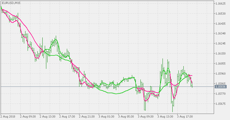 Zero Lag TEMA Crosses - indicator for MetaTrader 5