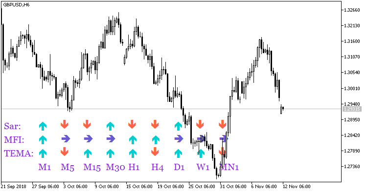 SignalTable_Sar_MFI_TEMA - indicator for MetaTrader 5