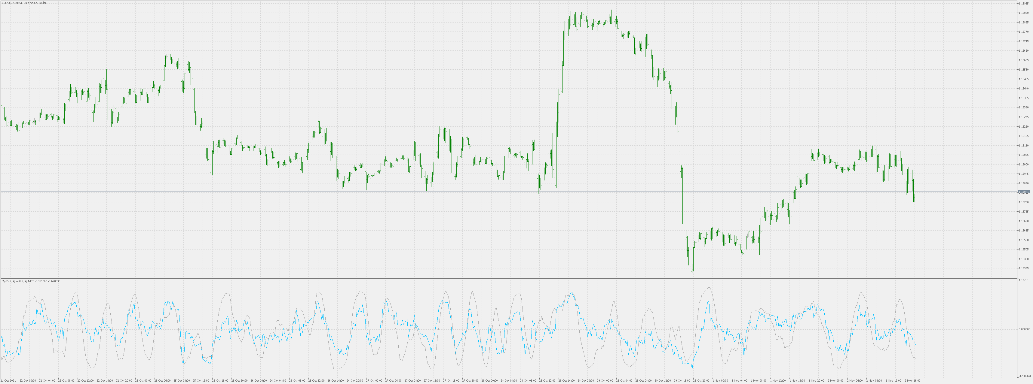 MyRsi with NET - indicator for MetaTrader 5