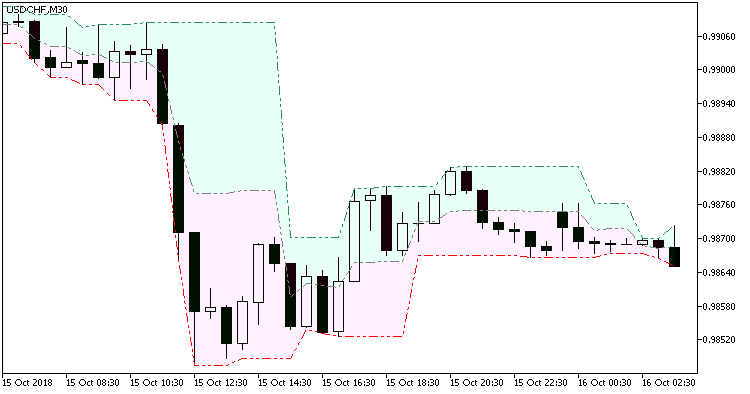 FractalChannel_Cloud - indicator for MetaTrader 5