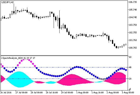 i-SpectrAnalysis_ADX - indicator for MetaTrader 5