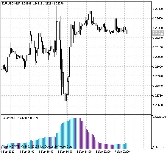 ParkinsonHistVolatility - indicator for MetaTrader 5