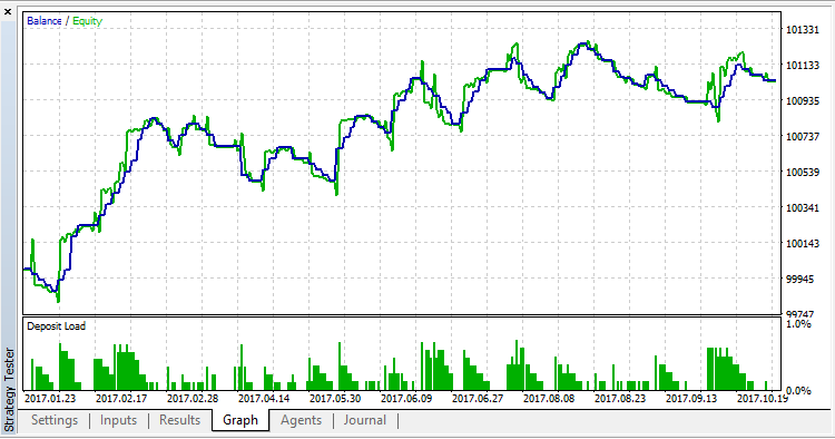 ichimok2005 - expert for MetaTrader 5