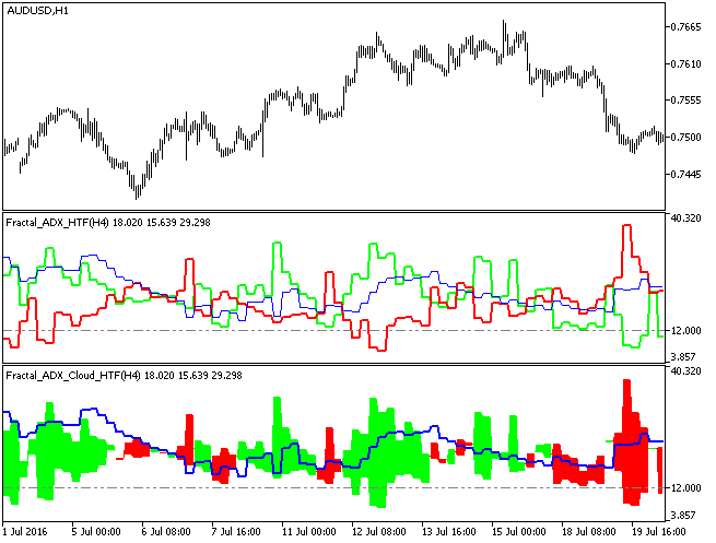 Fractal_ADX_HTF - indicator for MetaTrader 5