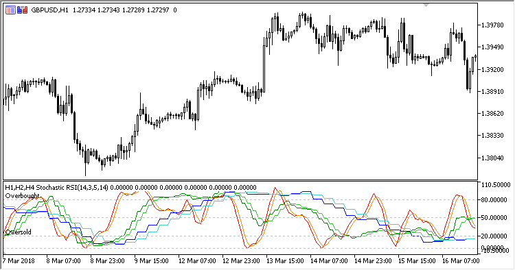 MTF_Stochastic_RSI - indicator for MetaTrader 5